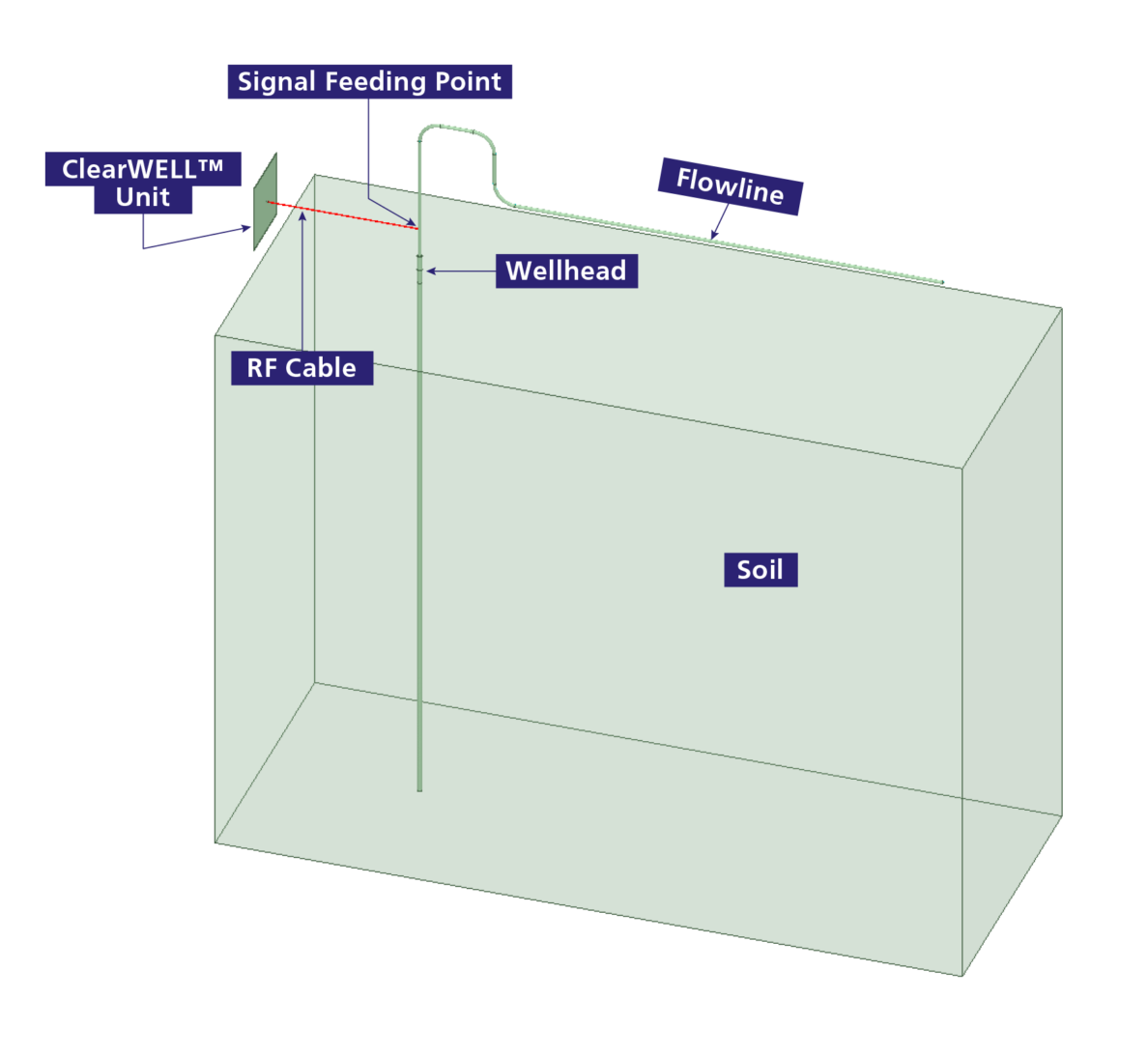 RF Simulation